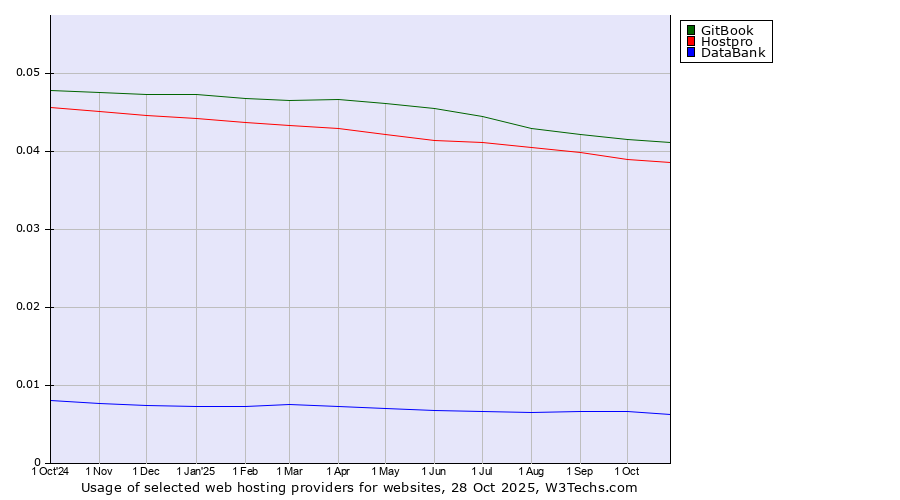 Historical trends in the usage of GitBook vs. Hostpro vs. DataBank