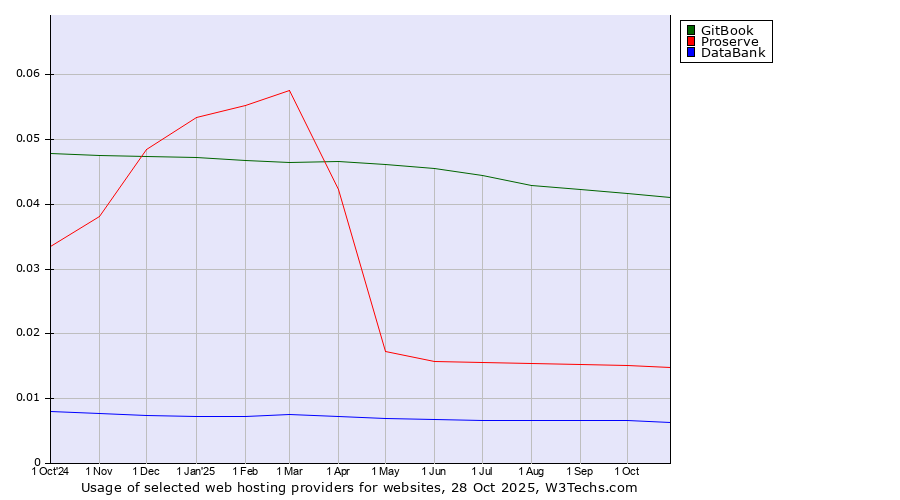 Historical trends in the usage of GitBook vs. Proserve vs. DataBank
