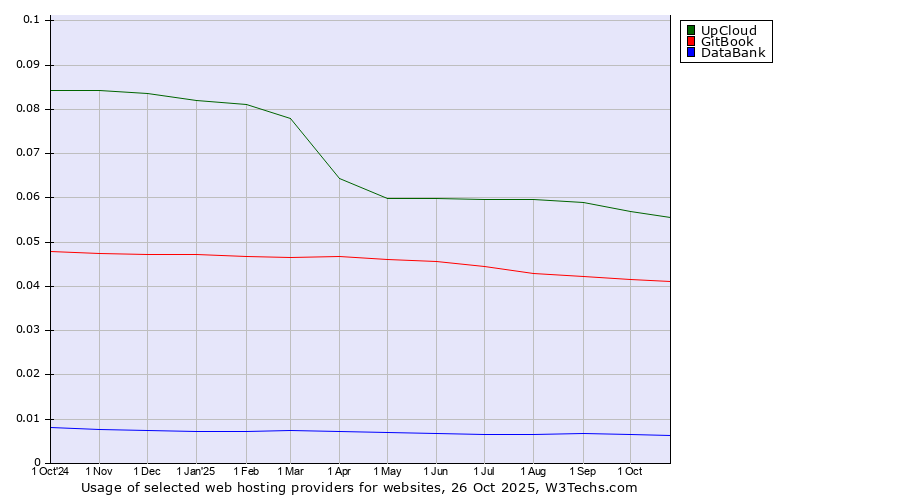 Historical trends in the usage of UpCloud vs. GitBook vs. DataBank