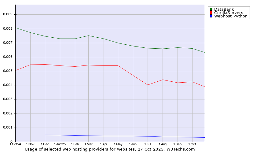 Historical trends in the usage of DataBank vs. GorillaServers vs. Webhost Python