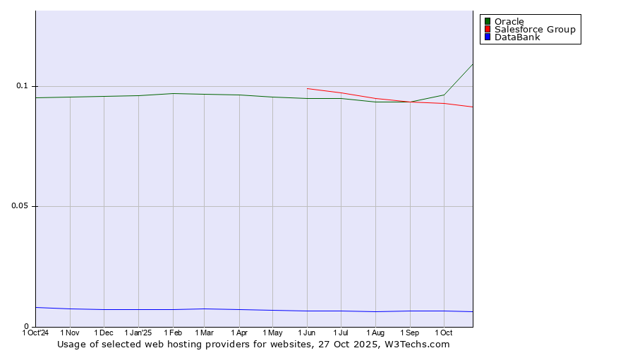 Historical trends in the usage of Oracle vs. Salesforce Group vs. DataBank