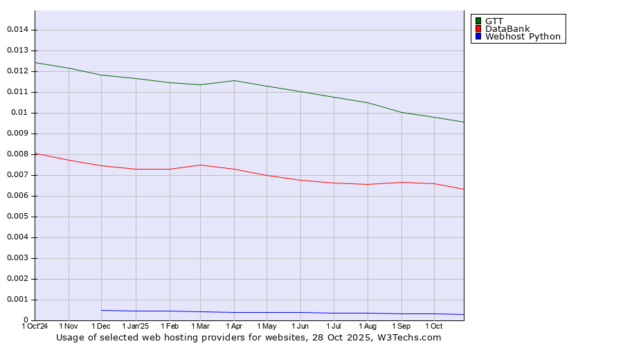 Historical trends in the usage of GTT vs. DataBank vs. Webhost Python