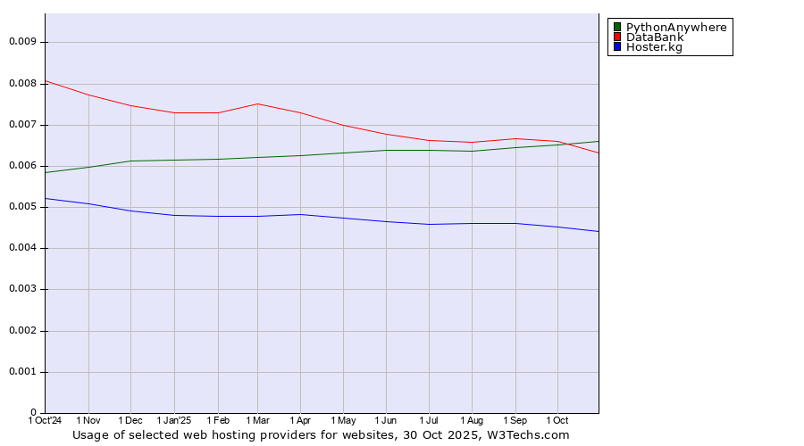Historical trends in the usage of PythonAnywhere vs. DataBank vs. Hoster.kg