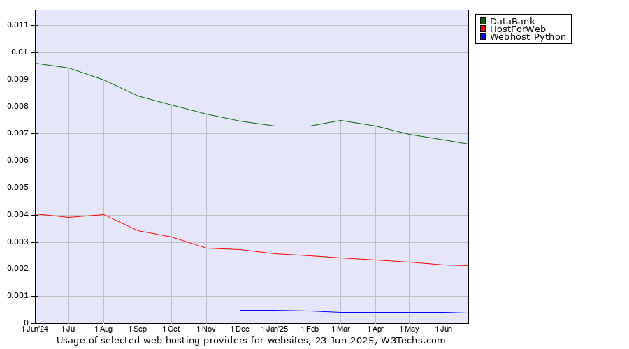 Historical trends in the usage of DataBank vs. HostForWeb vs. Webhost Python