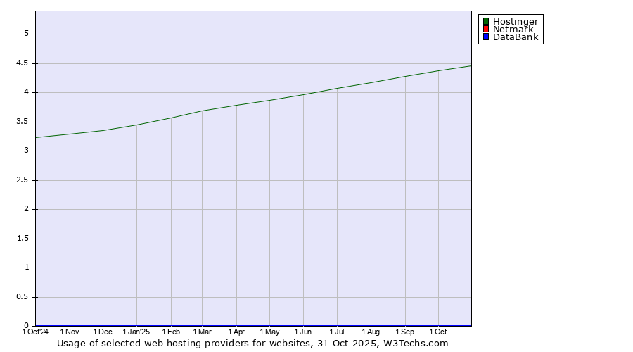 Historical trends in the usage of Hostinger vs. Netmark vs. DataBank