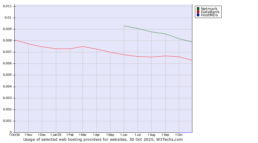 Historical trends in the usage of Netmark vs. DataBank vs. HostMDs