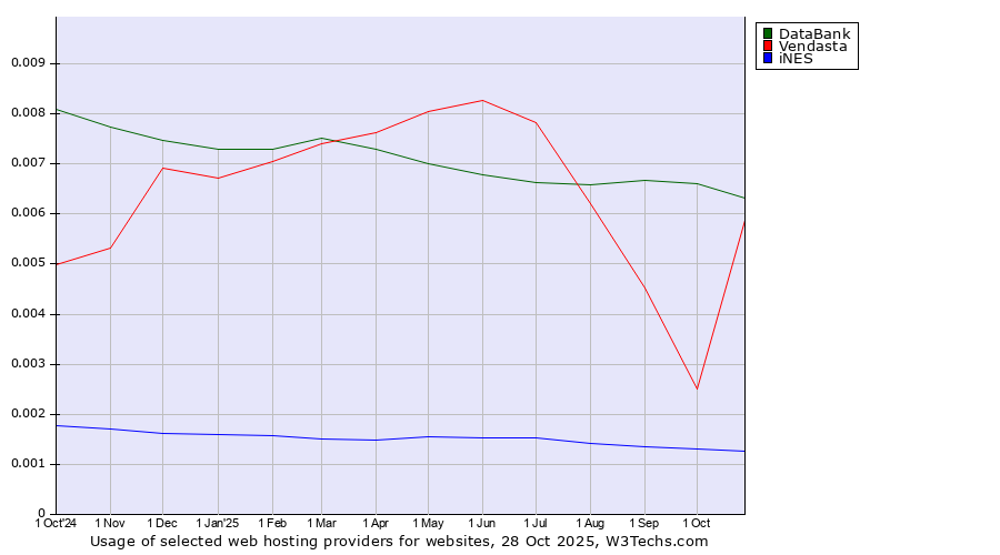 Historical trends in the usage of DataBank vs. Vendasta vs. iNES