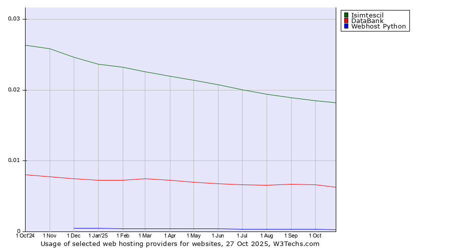 Historical trends in the usage of Isimtescil vs. DataBank vs. Webhost Python