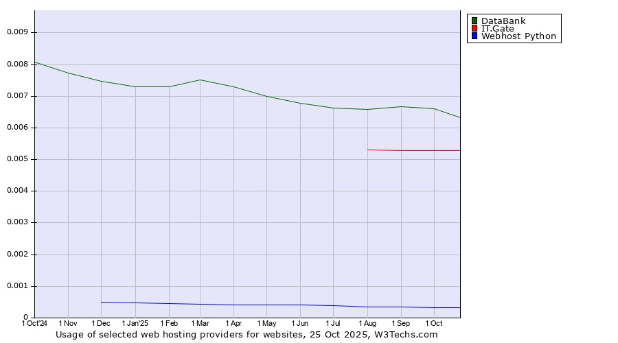 Historical trends in the usage of DataBank vs. IT.Gate vs. Webhost Python