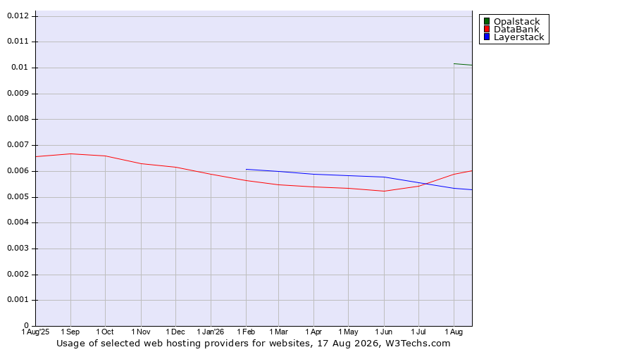 Historical trends in the usage of Opalstack vs. DataBank vs. Layerstack