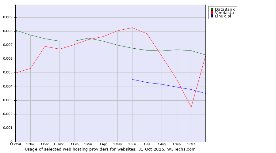 Historical trends in the usage of DataBank vs. Vendasta vs. Linux.pl