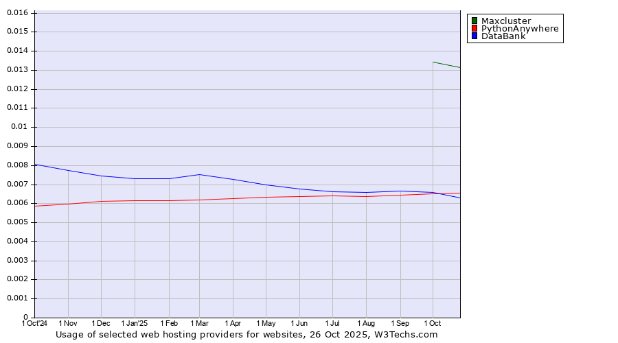 Historical trends in the usage of Maxcluster vs. DataBank vs. PythonAnywhere