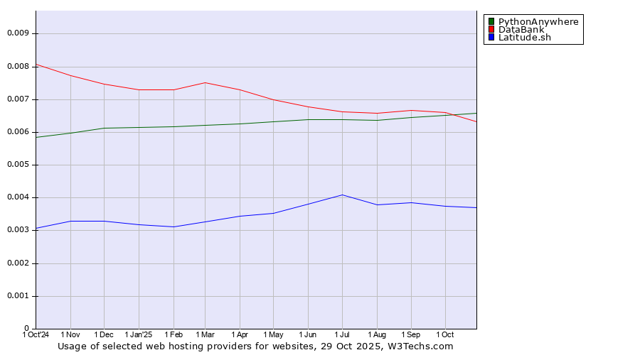 Historical trends in the usage of PythonAnywhere vs. DataBank vs. Latitude.sh