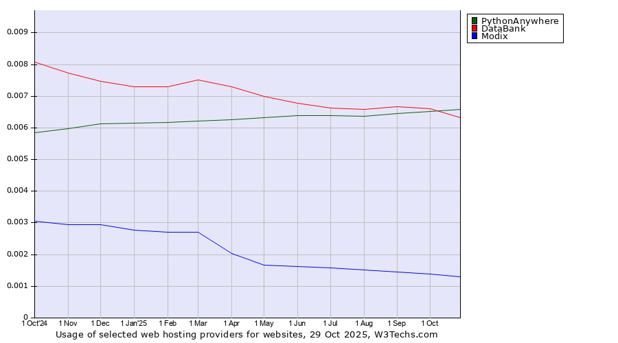 Historical trends in the usage of PythonAnywhere vs. DataBank vs. Modix