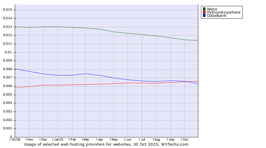 Historical trends in the usage of Nano vs. PythonAnywhere vs. DataBank