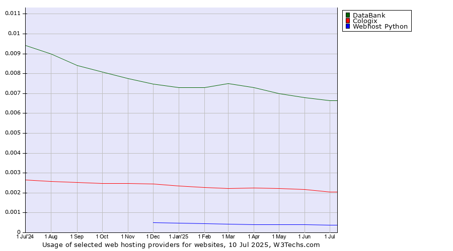 Historical trends in the usage of DataBank vs. Cologix vs. Webhost Python