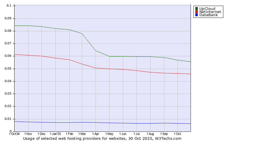 Historical trends in the usage of UpCloud vs. Netinternet vs. DataBank