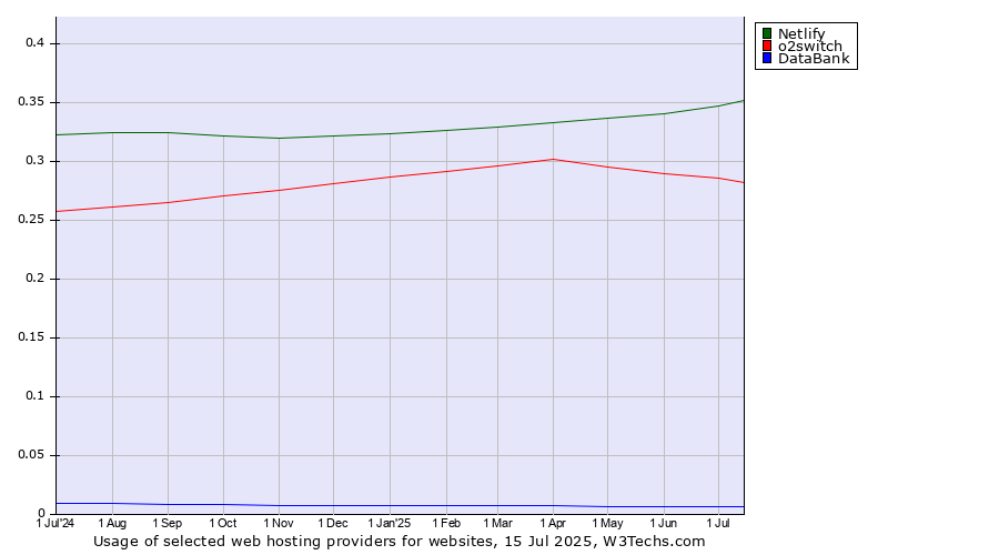 Historical trends in the usage of Netlify vs. o2switch vs. DataBank