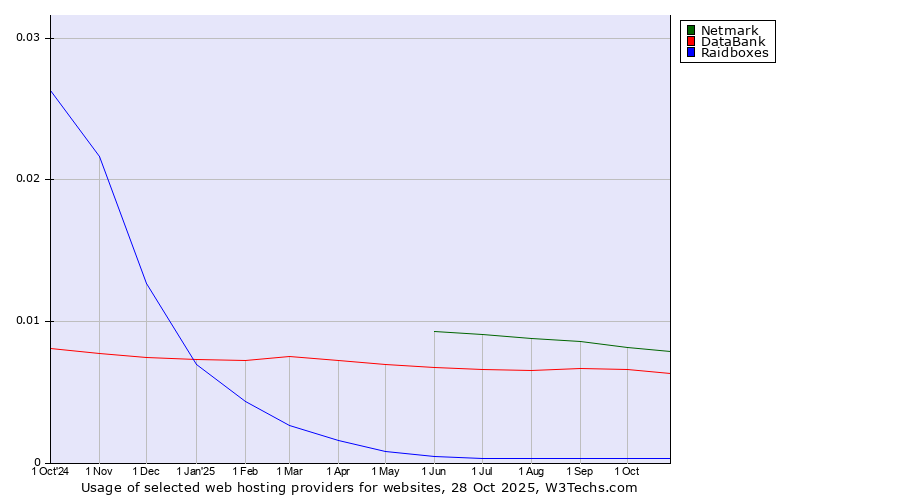 Historical trends in the usage of Netmark vs. DataBank vs. Raidboxes