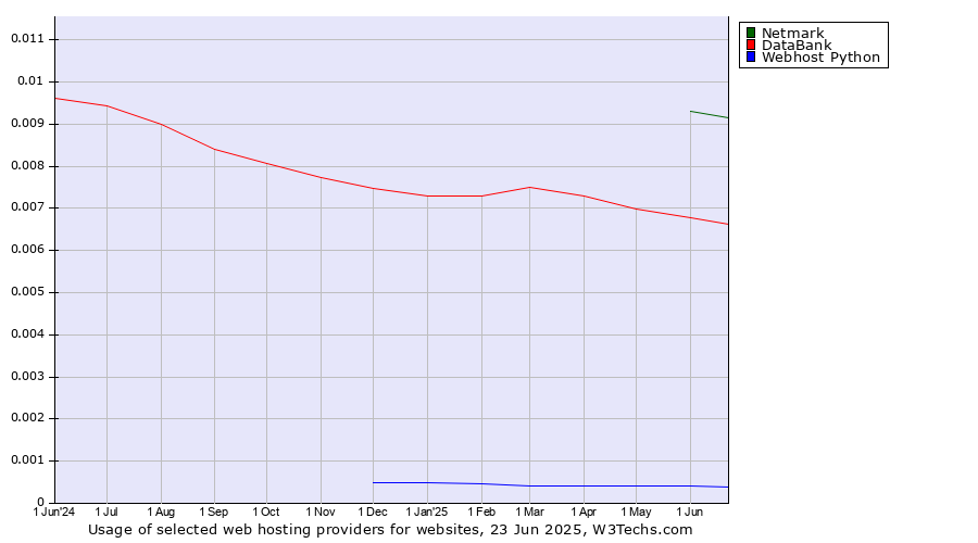 Historical trends in the usage of Netmark vs. DataBank vs. Webhost Python