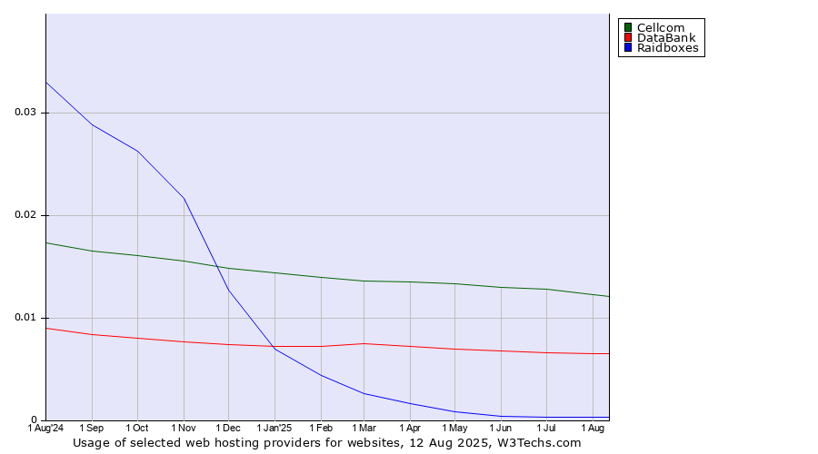 Historical trends in the usage of Cellcom vs. DataBank vs. Raidboxes