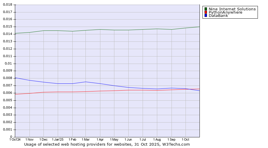 Historical trends in the usage of Nine Internet Solutions vs. PythonAnywhere vs. DataBank