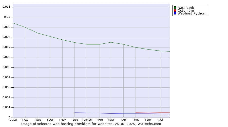 Historical trends in the usage of DataBank vs. Octenium vs. Webhost Python