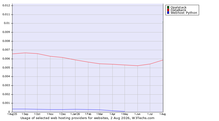 Historical trends in the usage of Opalstack vs. DataBank vs. Webhost Python
