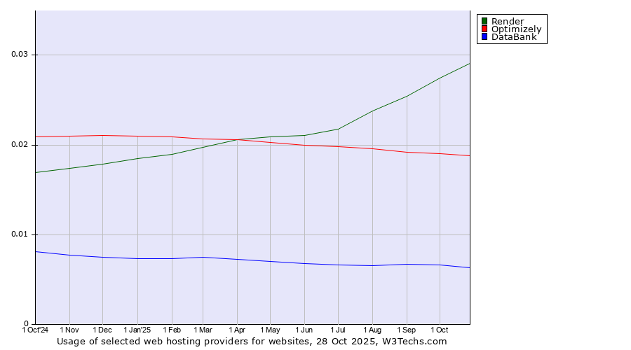 Historical trends in the usage of Render vs. Optimizely vs. DataBank