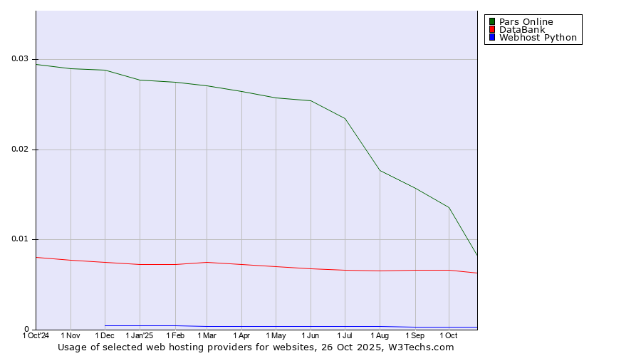 Historical trends in the usage of Pars Online vs. DataBank vs. Webhost Python