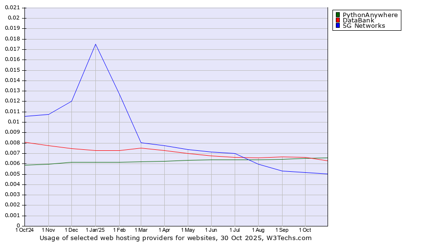 Historical trends in the usage of PythonAnywhere vs. DataBank vs. 5G Networks