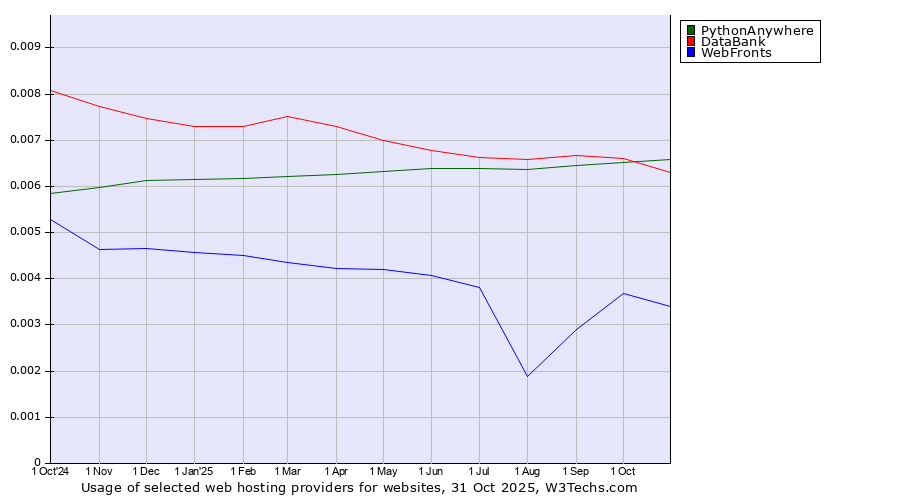 Historical trends in the usage of PythonAnywhere vs. DataBank vs. WebFronts