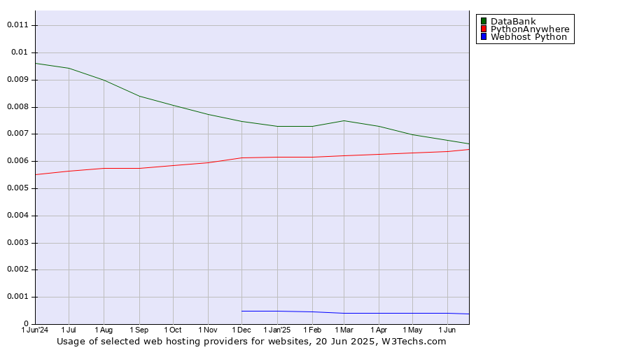 Historical trends in the usage of DataBank vs. PythonAnywhere vs. Webhost Python