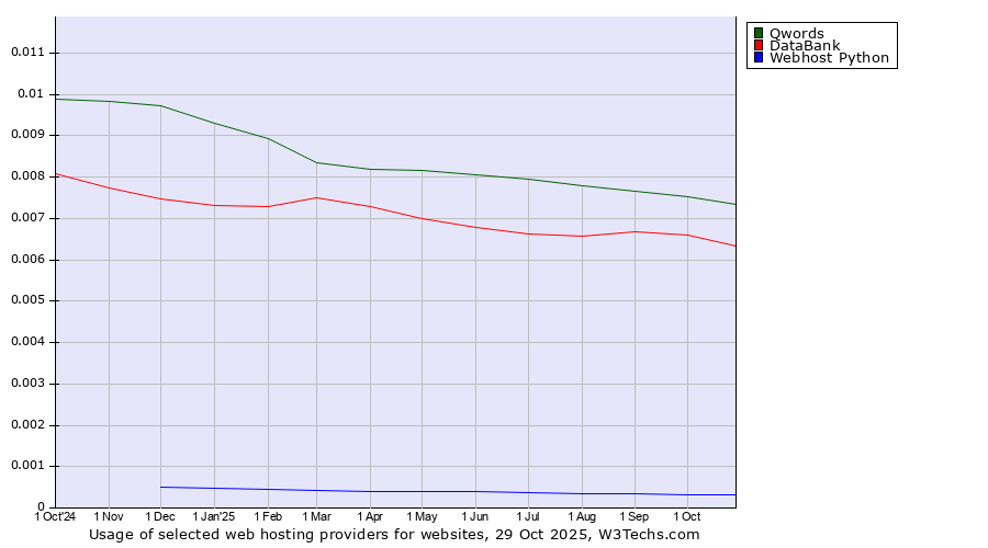 Historical trends in the usage of Qwords vs. DataBank vs. Webhost Python