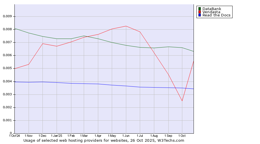 Historical trends in the usage of DataBank vs. Vendasta vs. Read the Docs