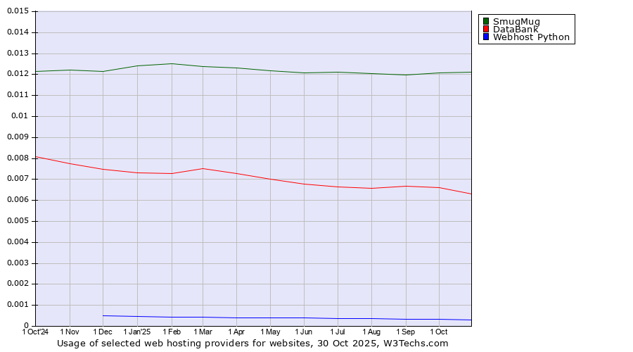 Historical trends in the usage of SmugMug vs. DataBank vs. Webhost Python