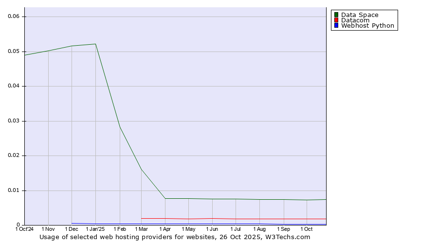 Historical trends in the usage of Data Space vs. Datacom vs. Webhost Python