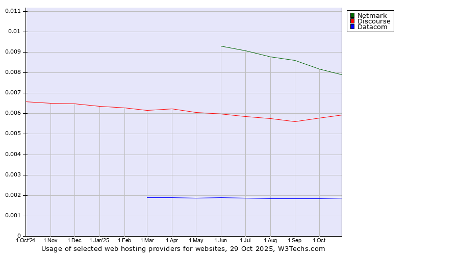 Historical trends in the usage of Netmark vs. Discourse vs. Datacom