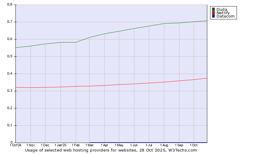 Historical trends in the usage of Duda vs. Netlify vs. Datacom