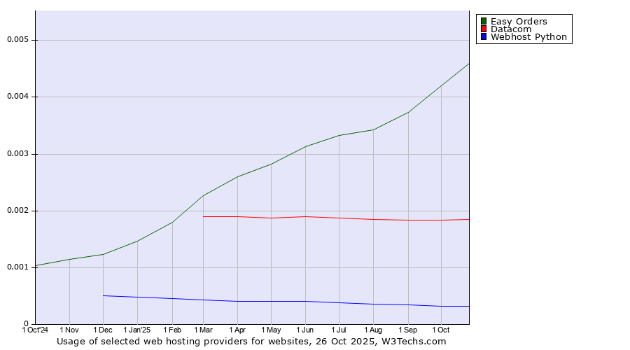 Historical trends in the usage of Easy Orders vs. Datacom vs. Webhost Python