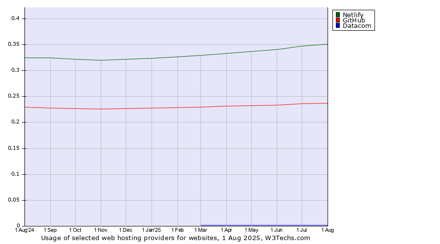 Historical trends in the usage of Netlify vs. GitHub vs. Datacom