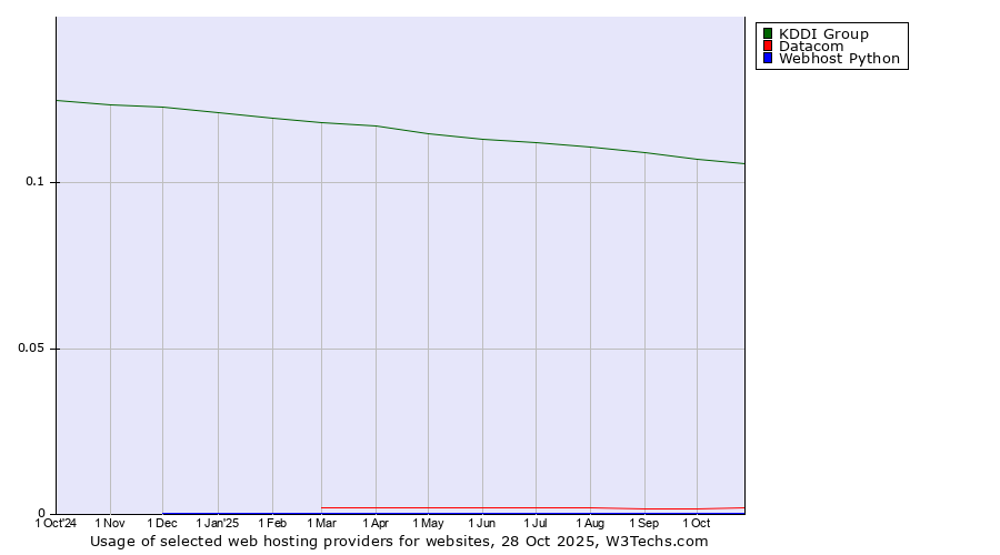 Historical trends in the usage of KDDI Group vs. Datacom vs. Webhost Python