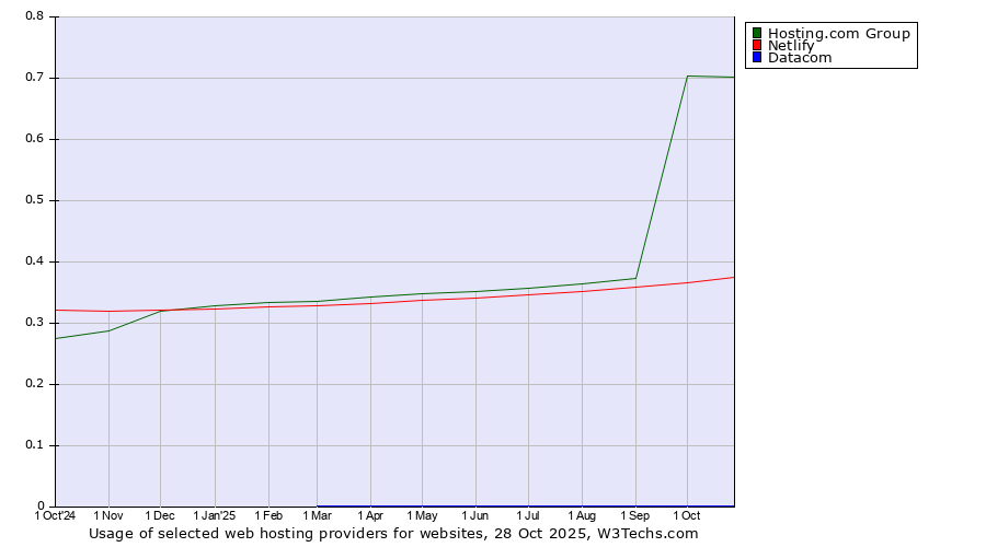Historical trends in the usage of Hosting.com Group vs. Netlify vs. Datacom