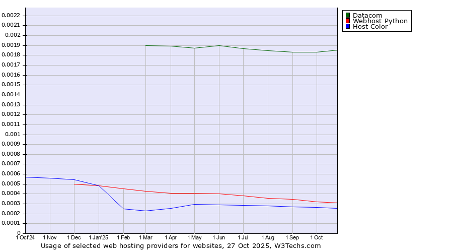 Historical trends in the usage of Datacom vs. Webhost Python vs. Host Color
