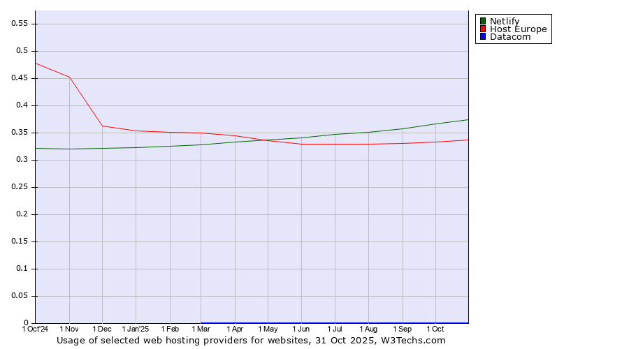 Historical trends in the usage of Netlify vs. Host Europe vs. Datacom