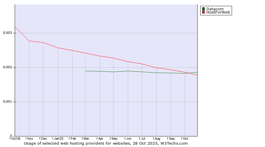 Historical trends in the usage of Datacom vs. HostForWeb