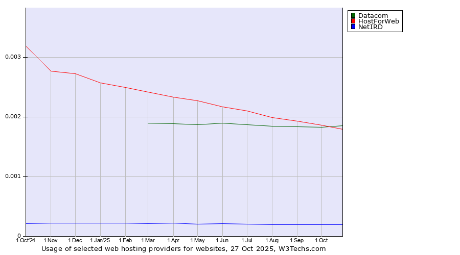 Historical trends in the usage of Datacom vs. HostForWeb vs. NetIRD