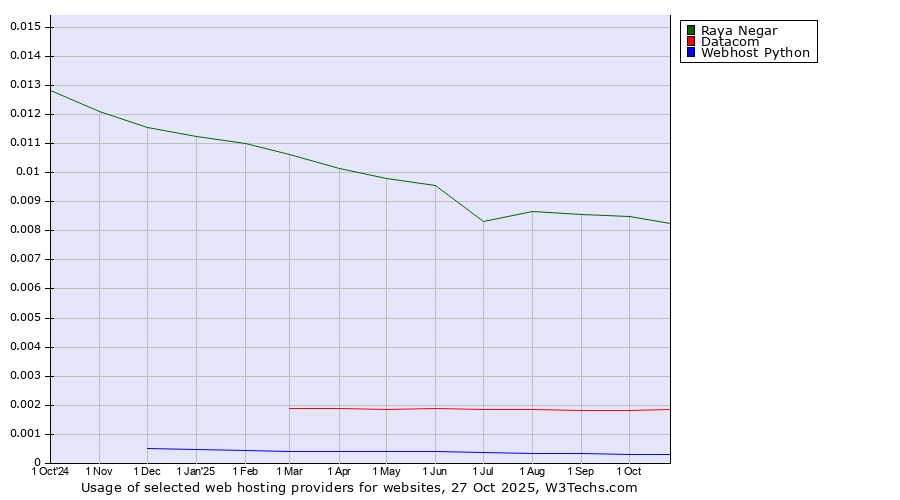 Historical trends in the usage of Raya Negar vs. Datacom vs. Webhost Python