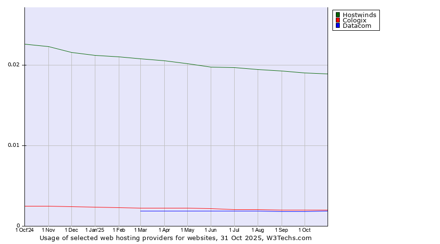 Historical trends in the usage of Hostwinds vs. Cologix vs. Datacom