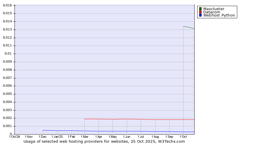 Historical trends in the usage of Maxcluster vs. Datacom vs. Webhost Python